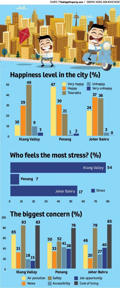 Survey shows Penang is the happiest state | Penang ...