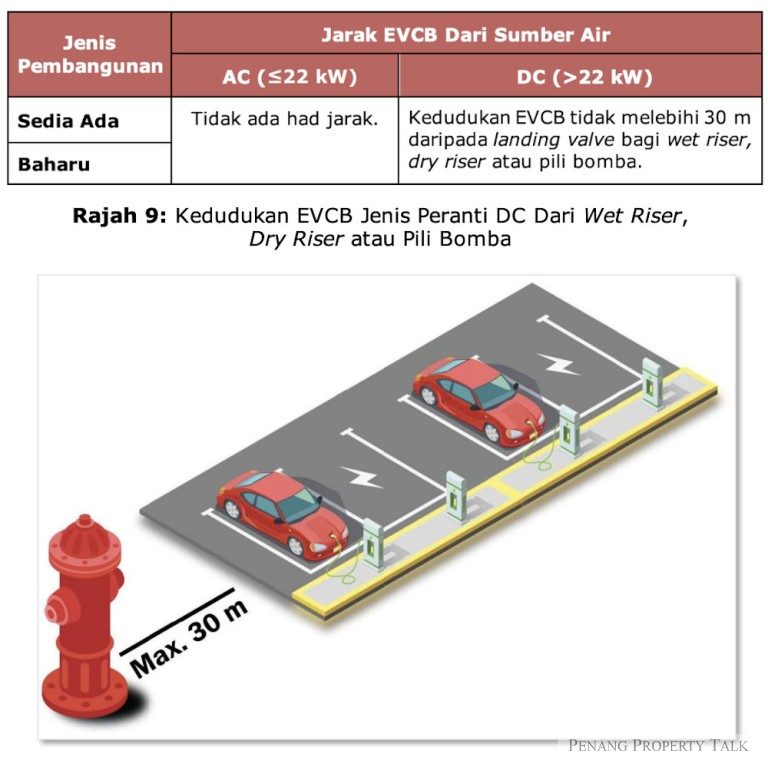 Malaysian Guidelines For EV Charging Bays Installation In Existing And ...